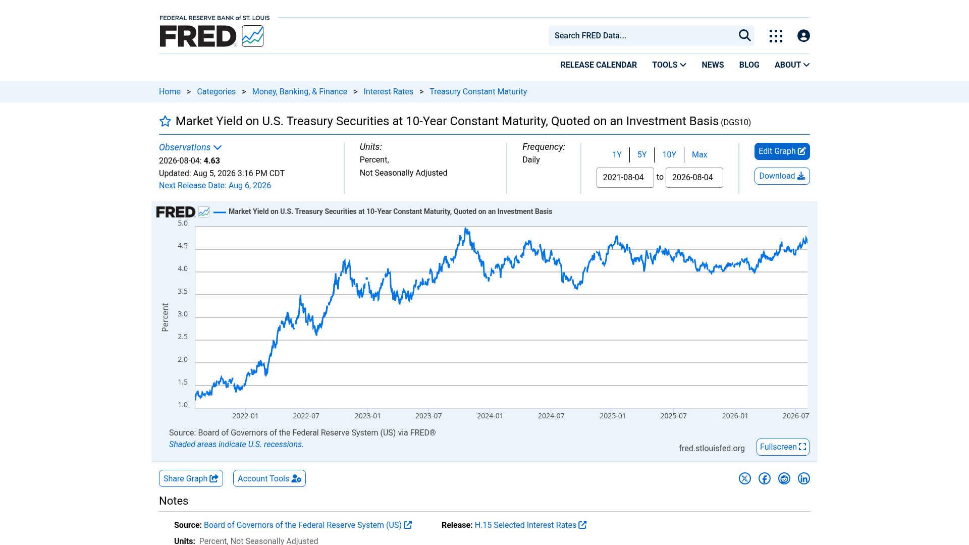FRED's 10-year Treasury constant maturity series